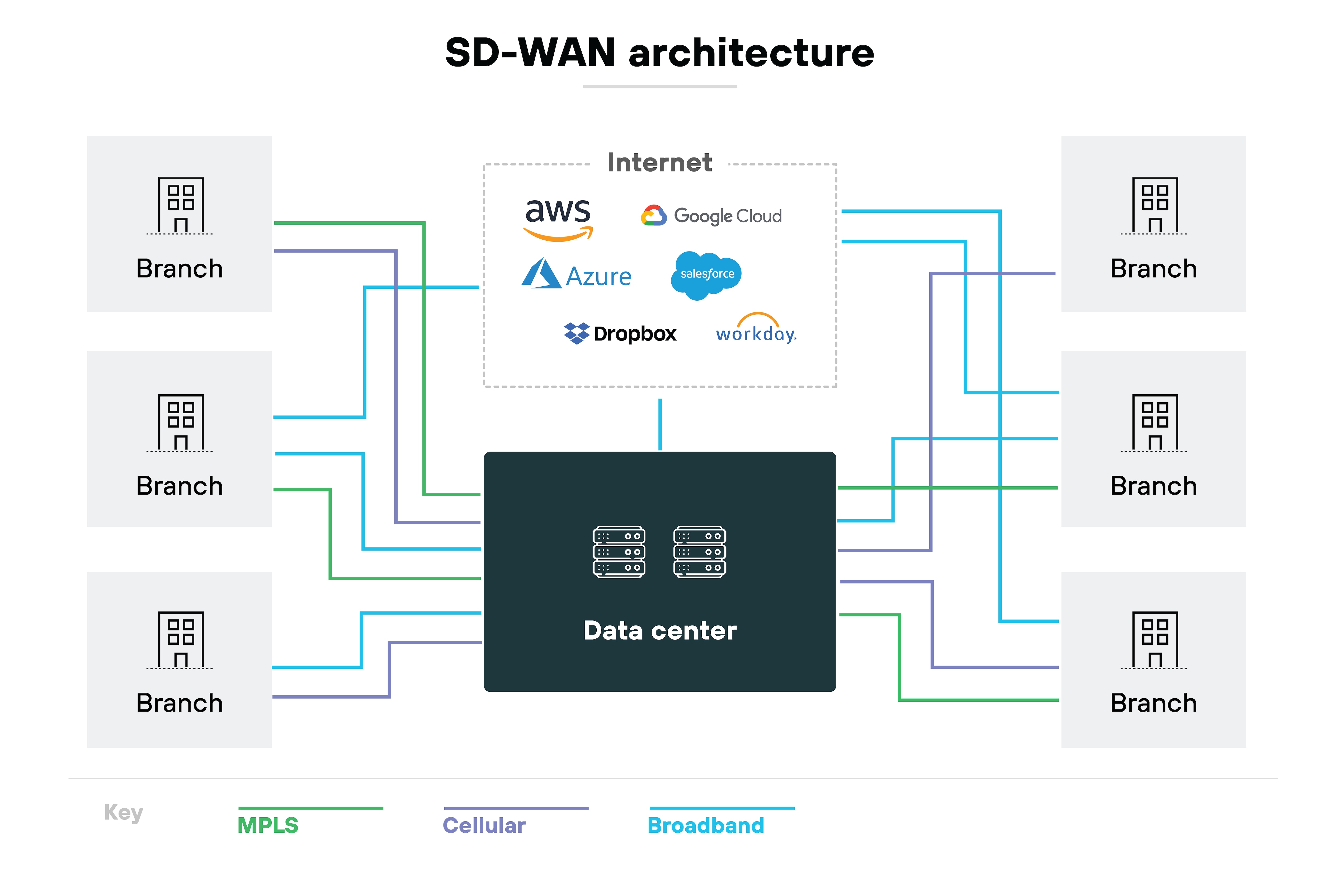 Diagrama de arquitectura SD-WAN, con un centro de datos central conectado a cuatro sucursales, representadas como iconos de edificios grises. Estas conexiones están codificadas por colores para indicar los distintos tipos de conexiones a Internet: MPLS en rojo, conexiones celulares en verde y banda ancha en naranja. Alrededor del diagrama de la red central hay logotipos de varios servicios de Internet y en la nube, como AWS, Azure, Google, Dropbox, Salesforce, Workday y YouTube, lo que implica su integración o accesibilidad a través de esta arquitectura de red.