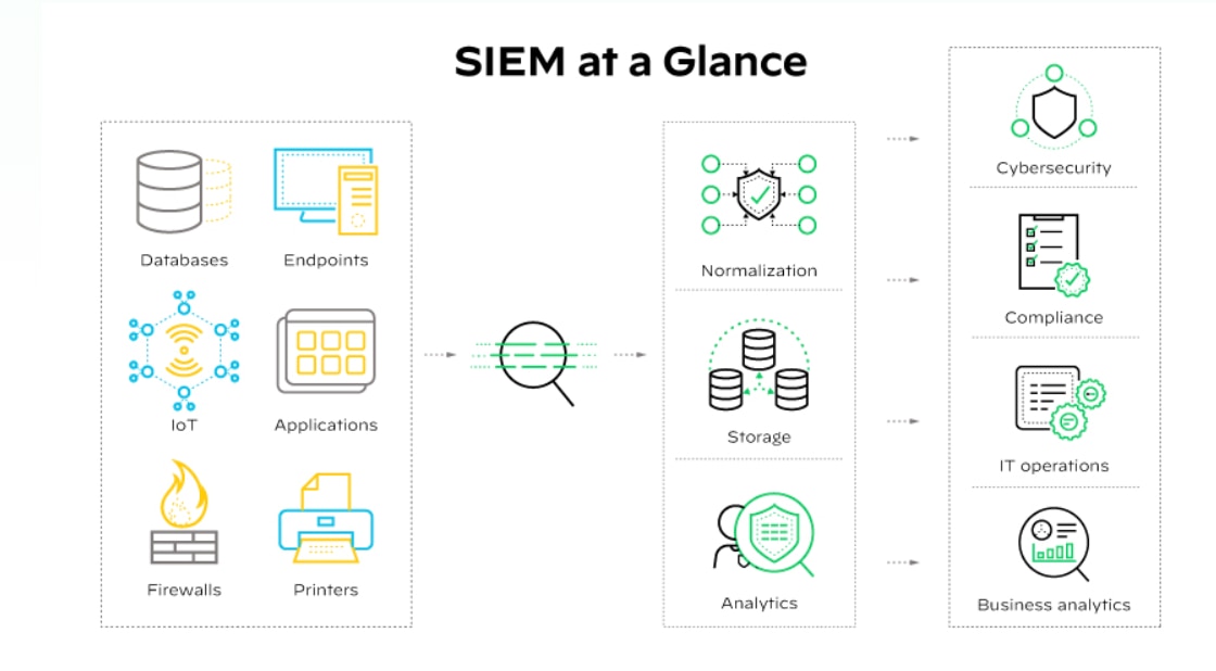 El software SIEM recopila, almacena, analiza e informa sobre los datos de registro que generan los distintos sistemas y aplicaciones de una red.