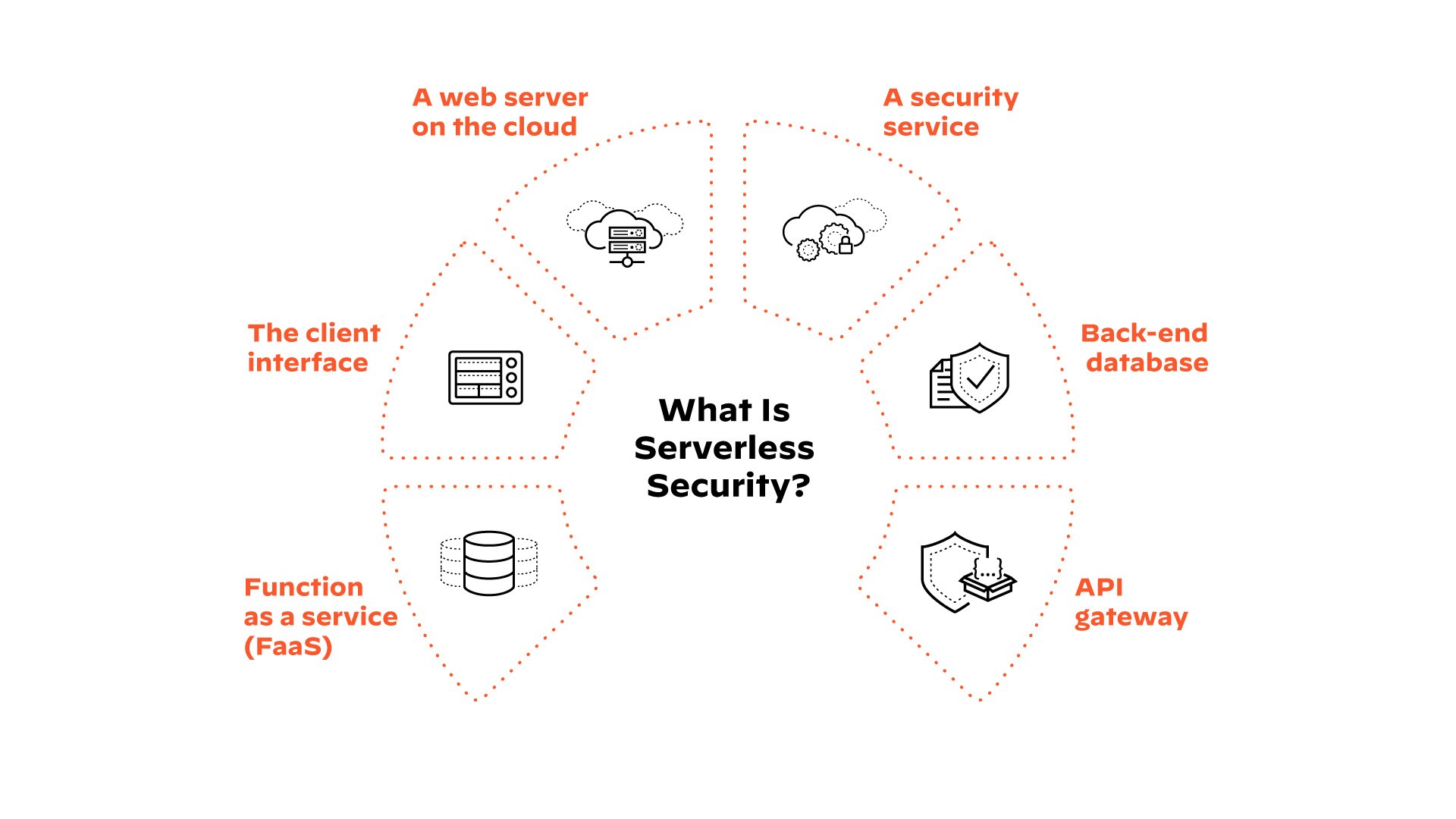 Componentes del modelo severless