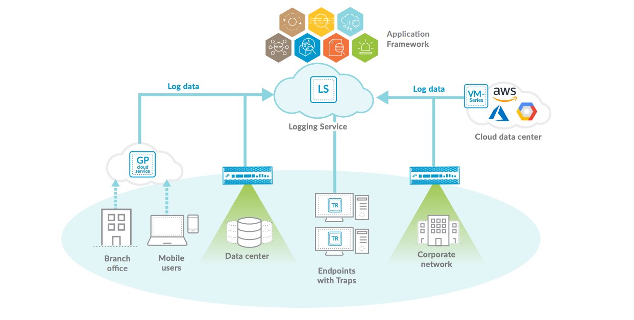 SIEM Logging Service: La piedra angular de Application Framework de Palo Alto Networks
