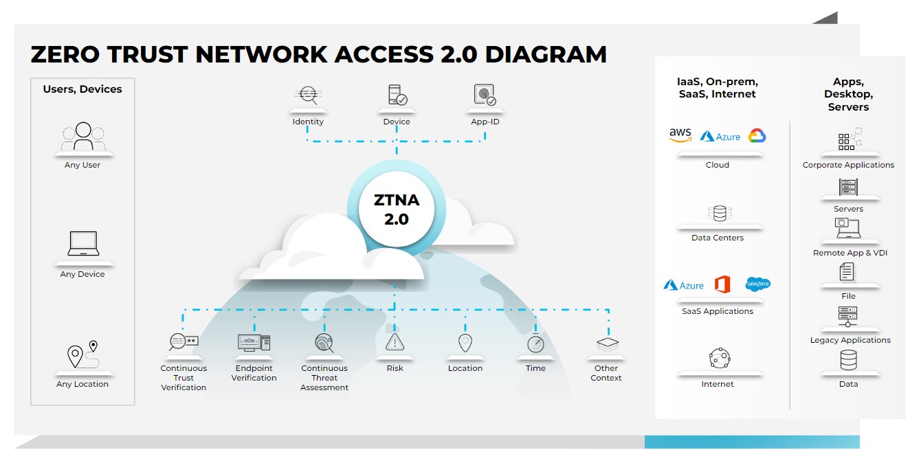 El diagrama de acceso a la red de Confianza Cero (ZTNA) 2.0 expone los beneficios que ofrece una solución ZTNA 2.0 con verificación y evaluación continuas de la confianza para proteger todas las aplicaciones y todos los datos.