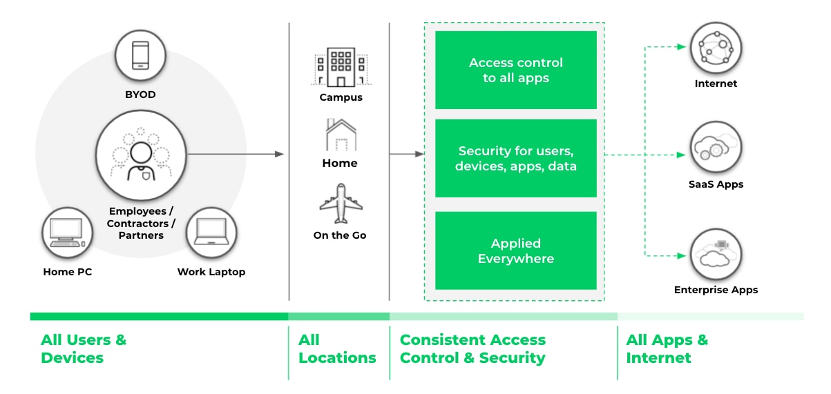 La Seguridad de red de Confianza Cero proporciona un control de acceso y una seguridad coherentes independientemente de dónde se encuentren los usuarios, los dispositivos o las aplicaciones. La Seguridad de red de Confianza Cero proporciona un control de acceso y una seguridad coherentes independientemente de dónde se encuentren los usuarios, los dispositivos o las aplicaciones.