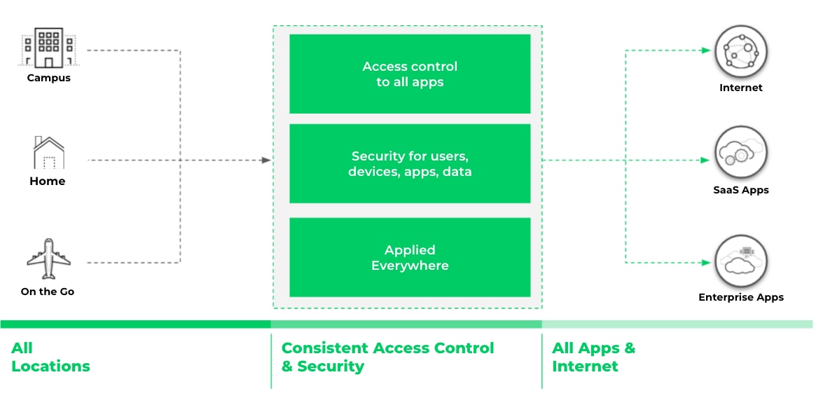 El acceso y la seguridad deben ser coherentes y estar disponibles en todos los lugares donde vivan y trabajen los usuarios y los dispositivos. El acceso y la seguridad deben ser coherentes y estar disponibles en todos los lugares donde vivan y trabajen los usuarios y los dispositivos.