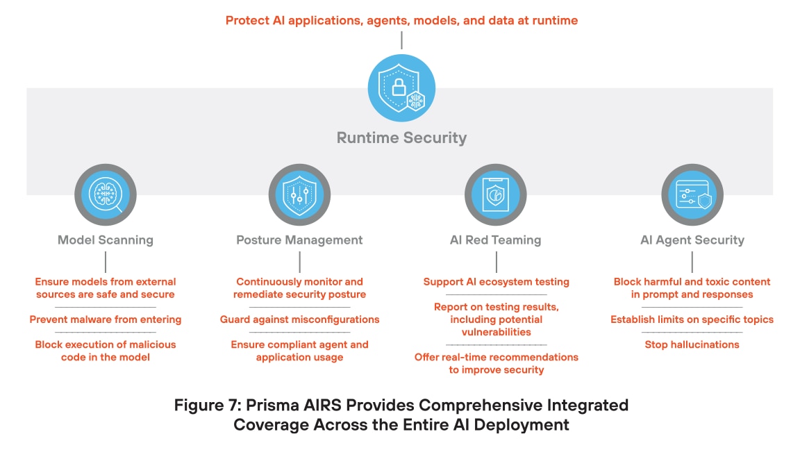 Prisma AIRS proporciona una cobertura integral y completa en toda la implementación de la IA.