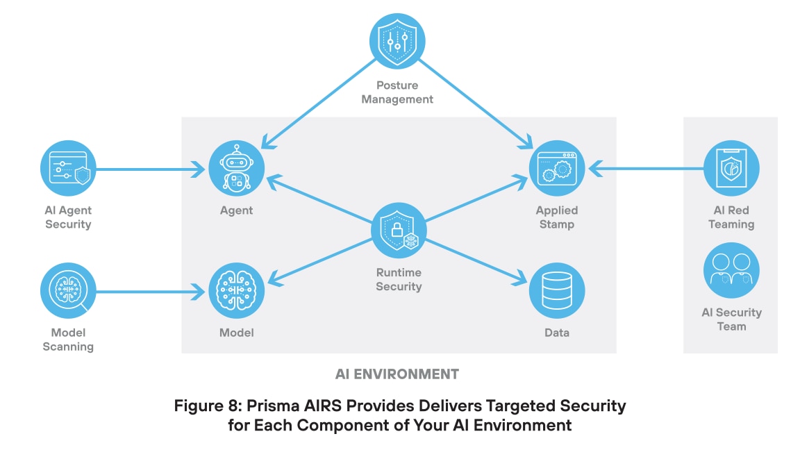 Prisma AIRS ofrece seguridad específica para cada componente de su entorno de IA.