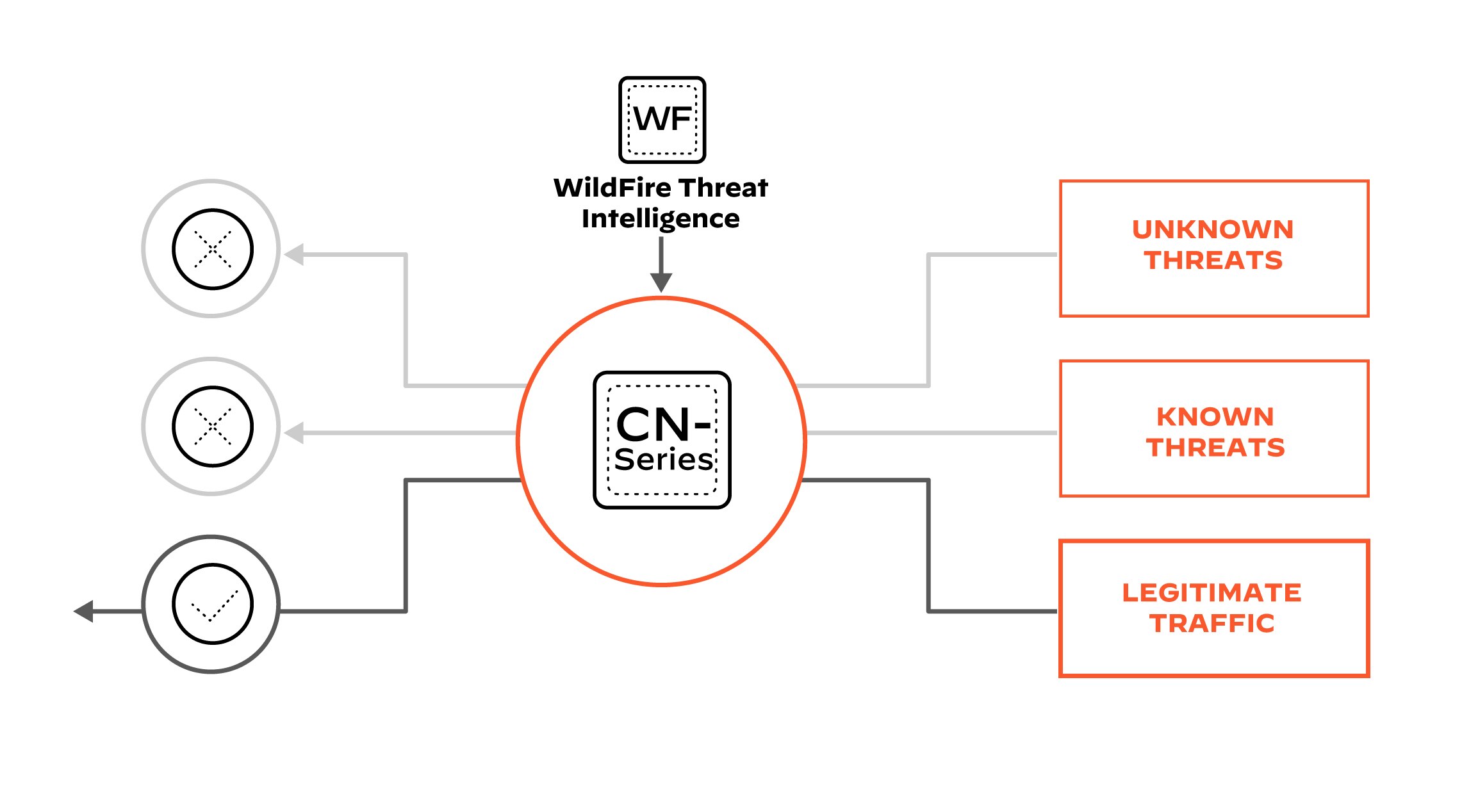 Evite que las amenazas más recientes penetren en su red