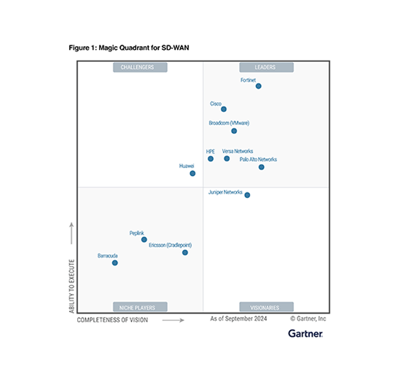 Magic Quadrant™ 2024 de Gartner® para SD-WAN