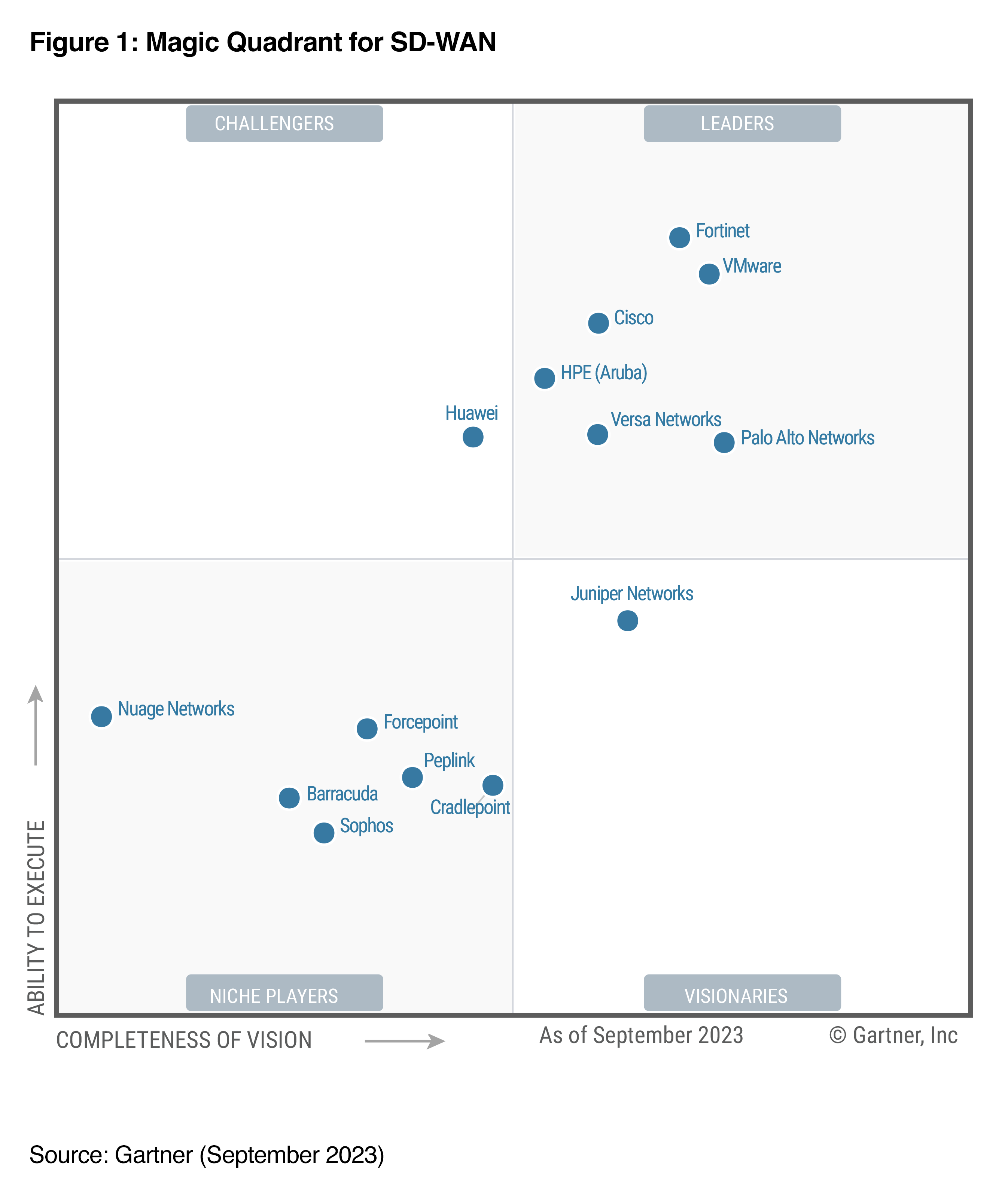 Palo Alto Networks reconocido como líder en Gartner® Magic Quadrant™ para SD-WAN de 2023
